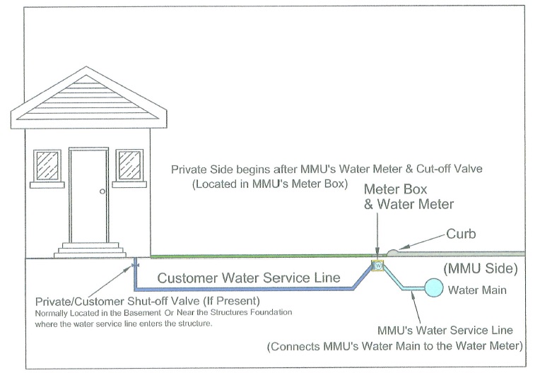 Water Service Line Overview